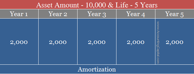 What is Amortization?