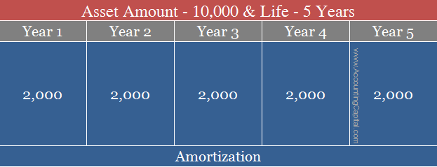 Amortization example