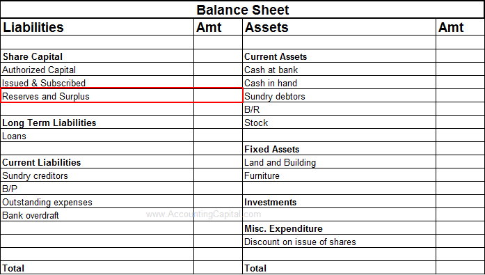 Reserves shown in the financial statements