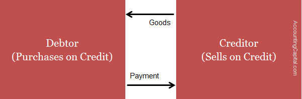 difference between debtors and creditors infographic