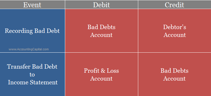 Journal Entry for Bad Debts