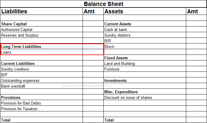 Loans shown in the financial statements