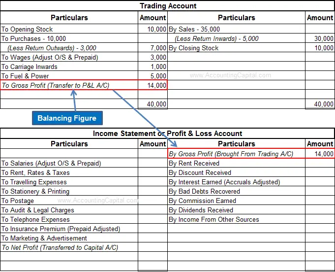 What is Gross Profit and Gross Loss?