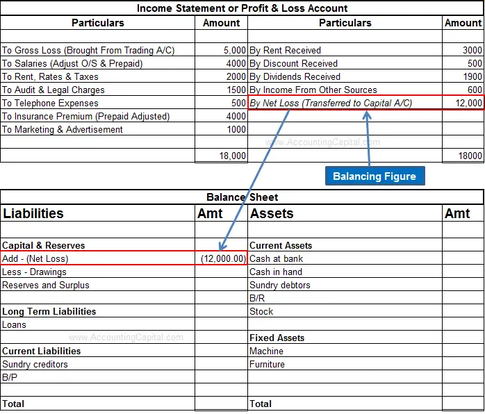 What is Net Profit and Net Loss? - AccountingCapital