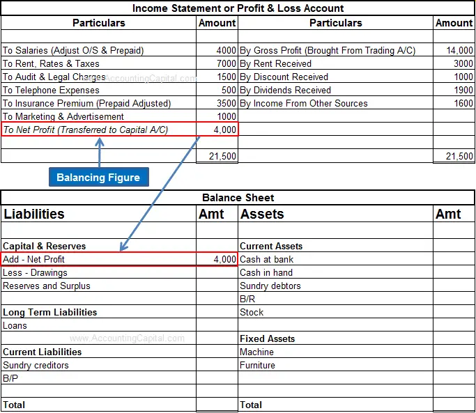 What is Net Profit and Net Loss?