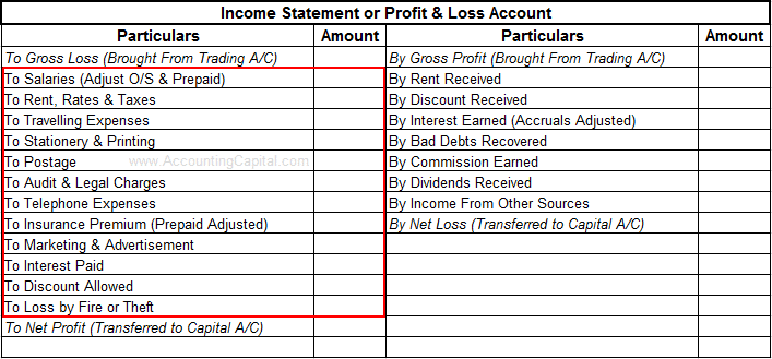 Expenses shown in financial statements