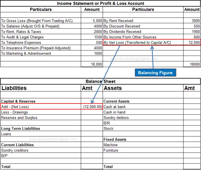 Loss shown in financial statements