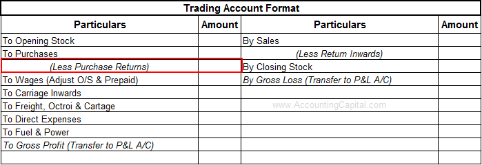 Purchase returns shown in the trading account