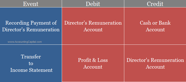 Accounting for director's remuneration