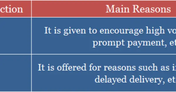 Difference Between Discount And Rebate with Example Difference Between Discount And Rebate with Example