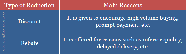 Main difference between discount and rebate for reasons each of them is offered