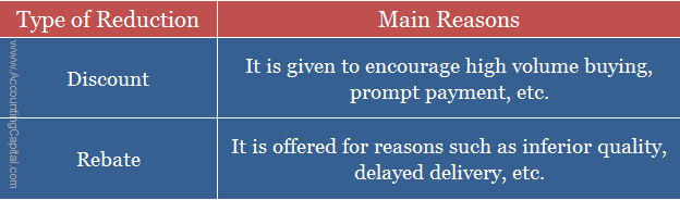 Difference Between Rebate And Discount With Example