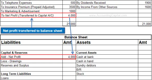 Difference Between Net Profit And Operating Profit With Example 