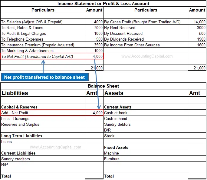 Net profit shown in the financial statements