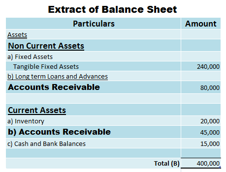 Are accounts receivable asset or revenue?