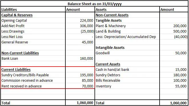 Income received in advance presented in balance sheet