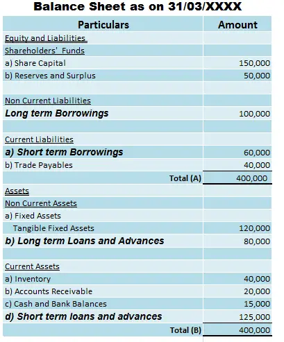 Classification of loan in a balance sheet