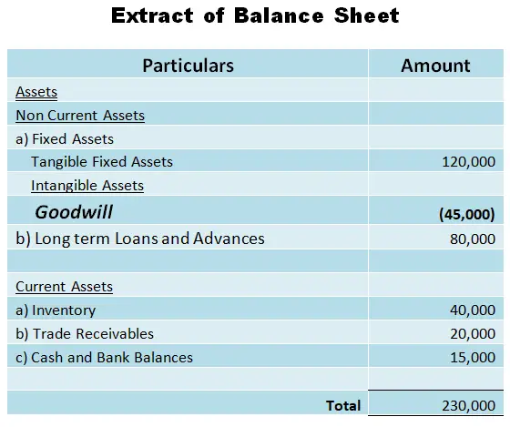 Negative Goodwill in Extract of Balance Sheet