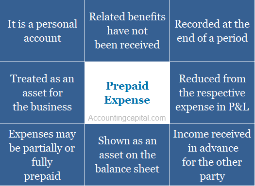 Summary of prepaid expense