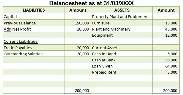 What is the formula for working capital?