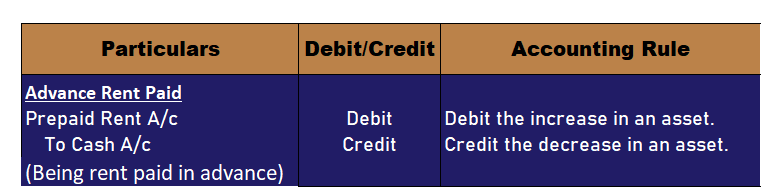 what-is-the-journal-entry-for-rent-paid-in-advance-accounting-capital