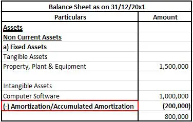 Amortization presented in balance sheet