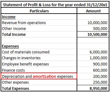 Amortization presented in P&L A/c 