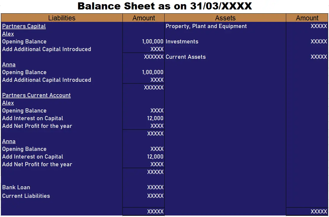 Adjustment in partners current account on liability side of balance sheet