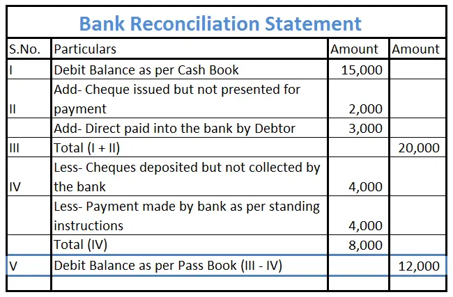 Why bank reconciliation statement is made?