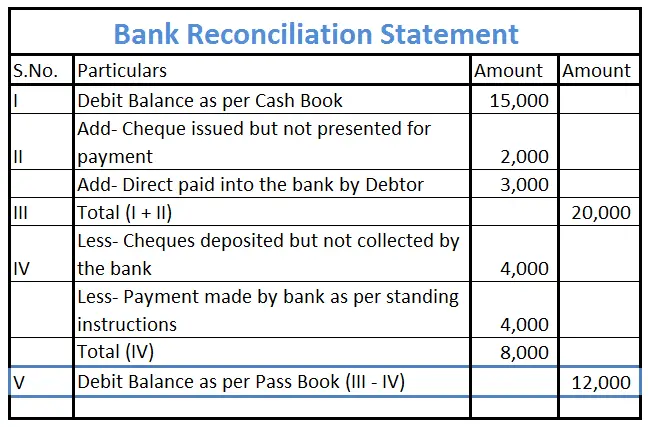 Bank Reconciliation Statement