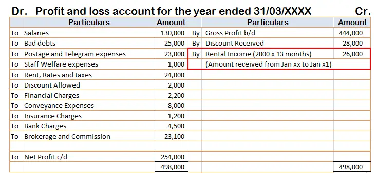 Rent in Advance treatment in Profit and Loss Account when one follows cash system of accounting.