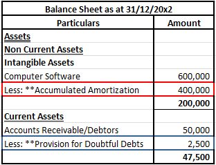 Where do contra assets go on a balance sheet?