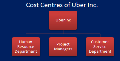 Example of cost centre