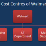 What are some examples of a cost center?