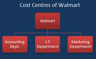 What are some examples of a cost center?