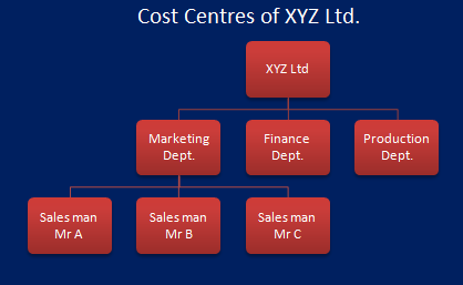 Example of a cost centre