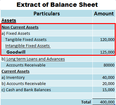 Is goodwill a fictitious asset?