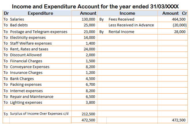 Fees Earned in Income Statement