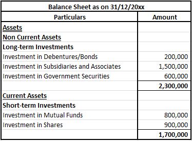 Investments in Balance Sheet