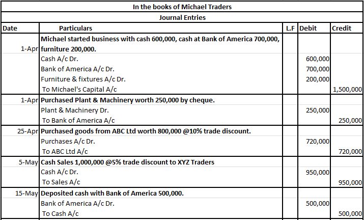 30 transactions of journal, ledger, trial balance, financial 
