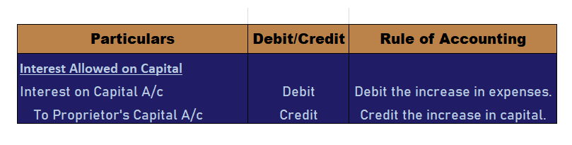 How to do interest on capital adjustment in final accounts?