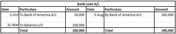 Ledger-Bank Loan A/c