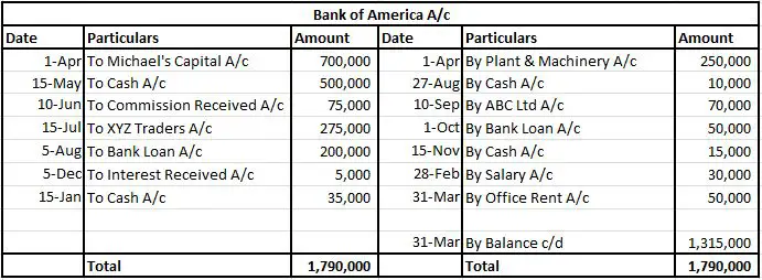 Ledger-Bank of America A/c