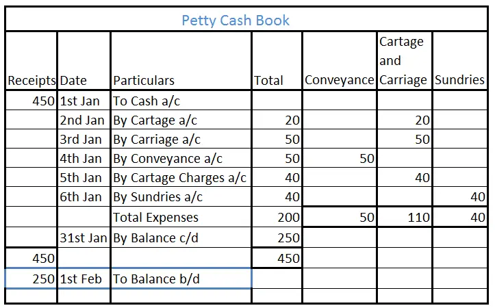 What is the type of account and normal balance of petty cash book?