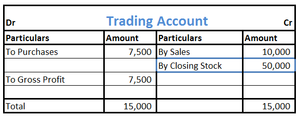 What is the treatment of closing stock in trading account?