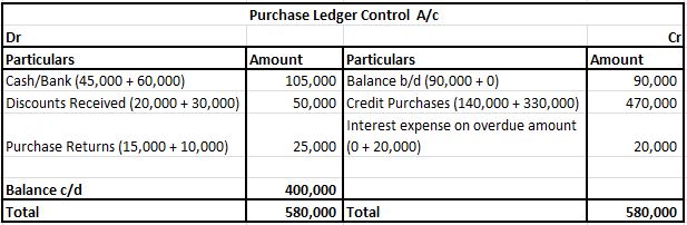 Purchase Ledger Control A/c