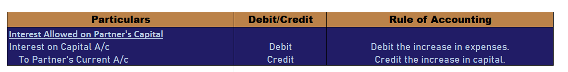 Interest on capital when an entity maintains partners current account