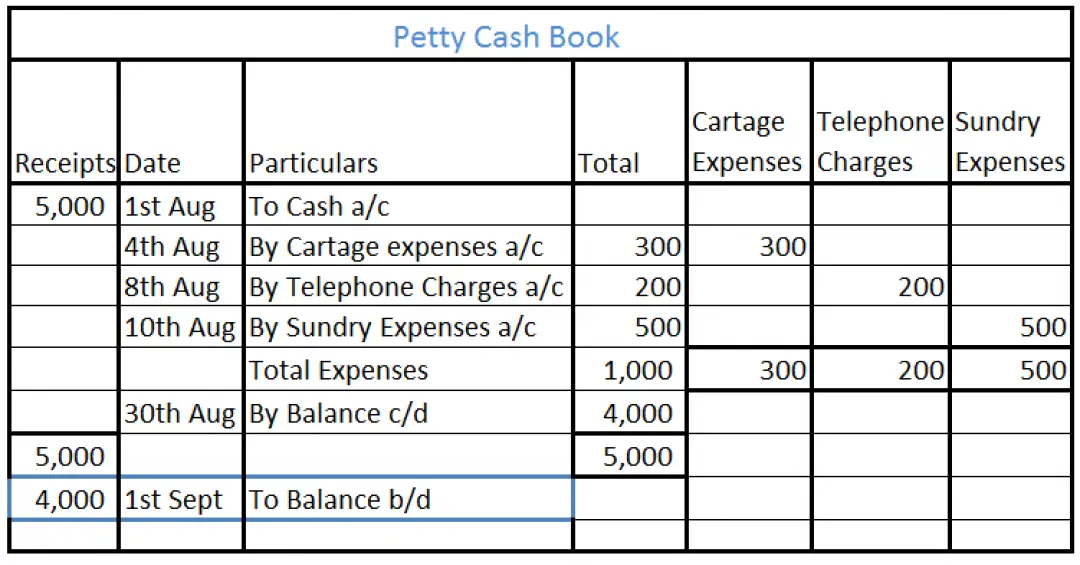 The balance of petty cash book is an asset or Accounting Capital