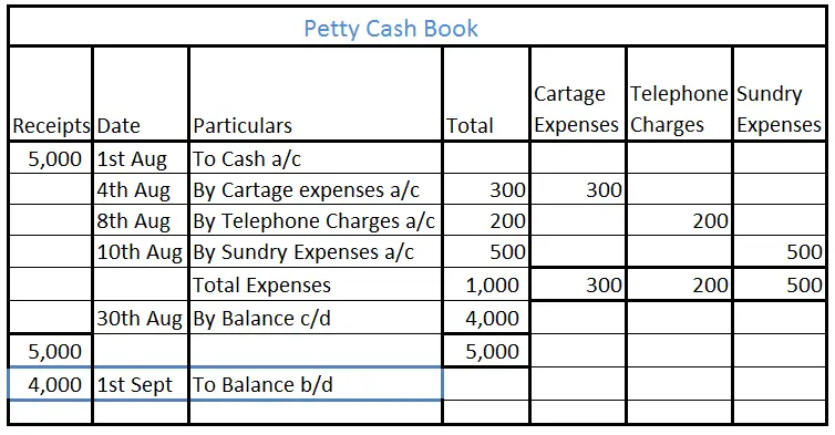 Petty Cash Book