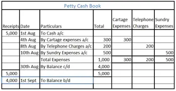 The Balance Of Petty Cash Book Is An Asset Or Income Accountingcapital